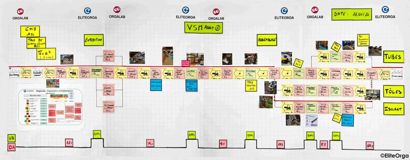 Diagnostic opérationnel au sein de l'OrgaLab : Création de Value Stream Mapping EliteOrga - Nantes & Lille