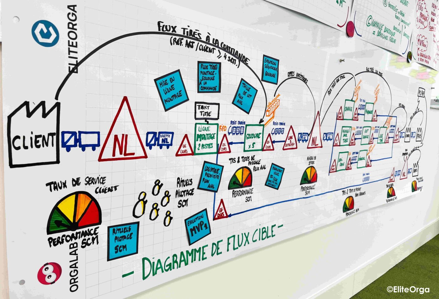 Diagnostic opérationnel : la VSM Value Stream Mapping cible - EliteOrga - Nantes & Lille